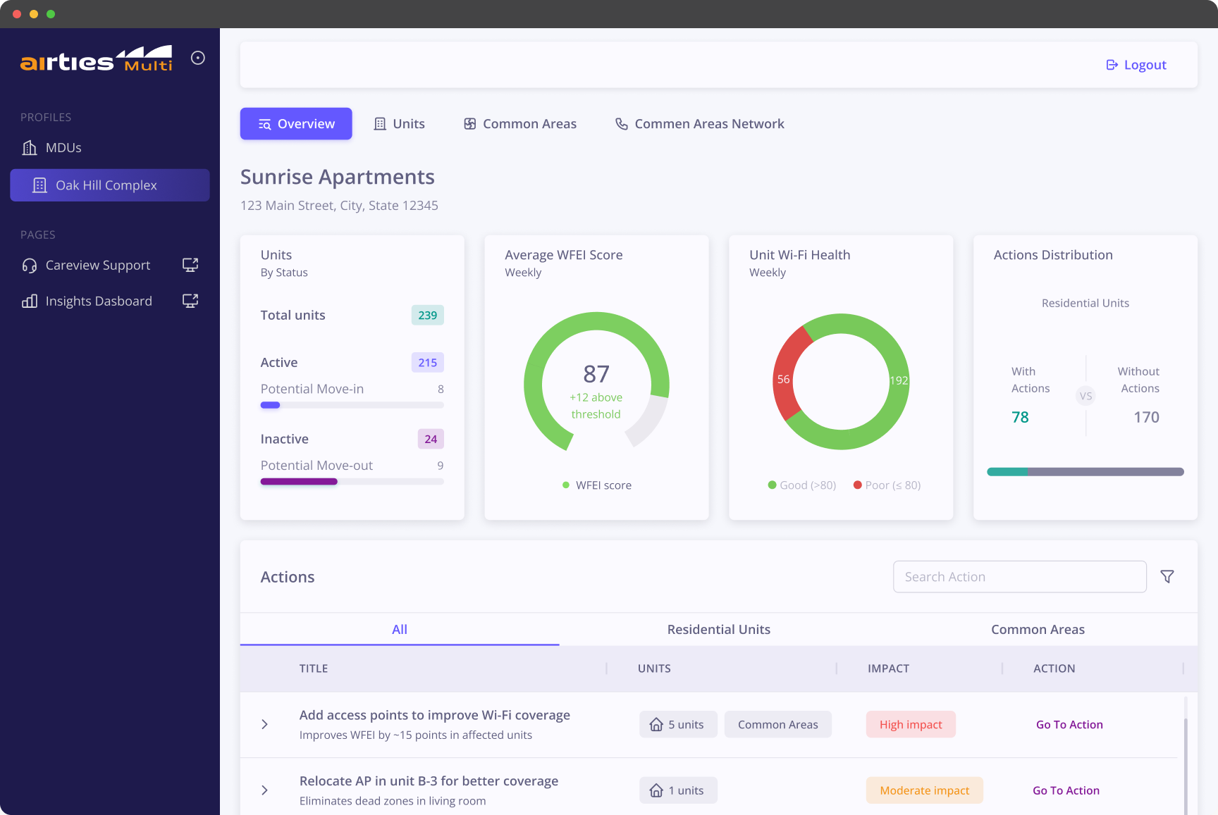 MDU Dashboard Overview